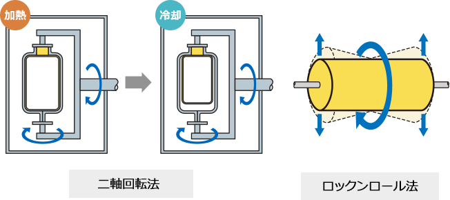 二軸回転法／ロックンロール法