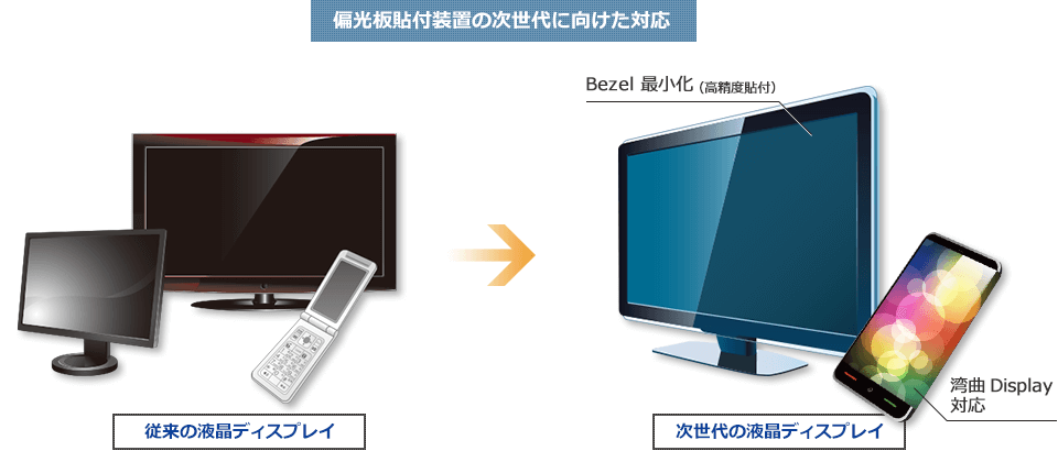 偏光板貼付装置の次世代に向けた対応：従来の液晶ディスプレイ→次世代の液晶ディスプレイ