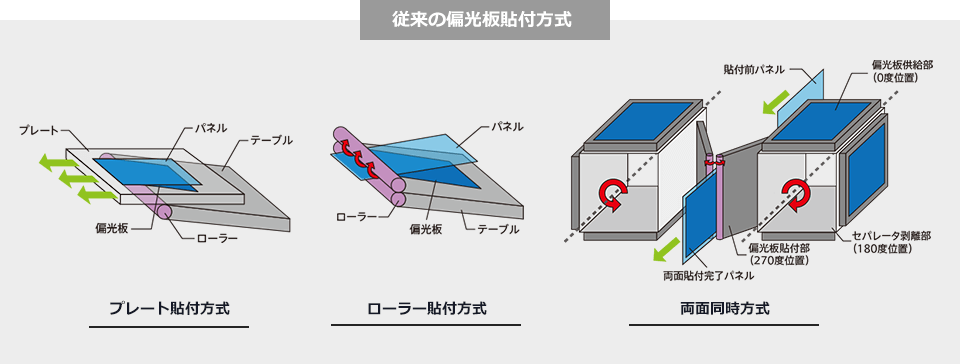 従来の偏光板貼付方式：プレート貼付方式／ローラー貼付方式／両面同時方式