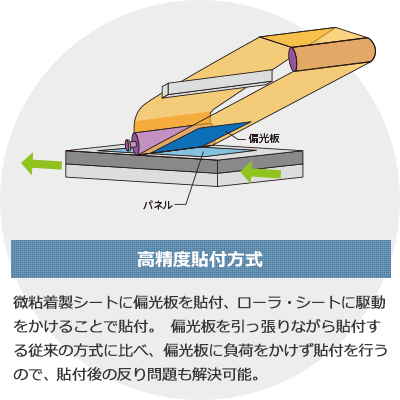 高精度貼付方式：微粘着製シートに偏光板を貼付、ローラ・シートに駆動をかけることで貼付。偏光板を引っ張りながら貼付する従来の方式に比べ、偏光板に不可をかけず貼付を行うので、貼付後の反り問題も解決可能。